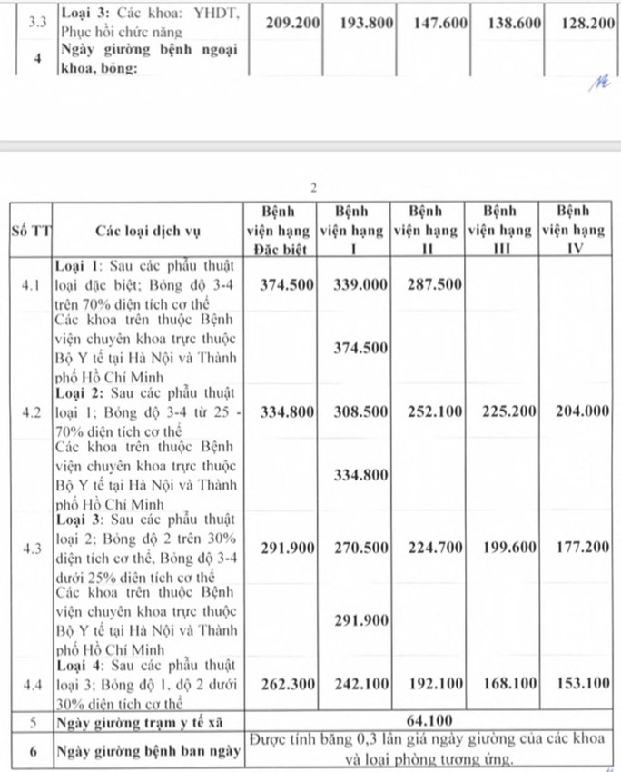 Điều chỉnh giá dịch vụ BHYT, giá khám bệnh cao nhất 42.100 đồng - Ảnh 2.