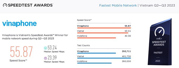 VinaPhone là mạng di động nhanh nhất Việt Nam năm 2023 - Ảnh 2.