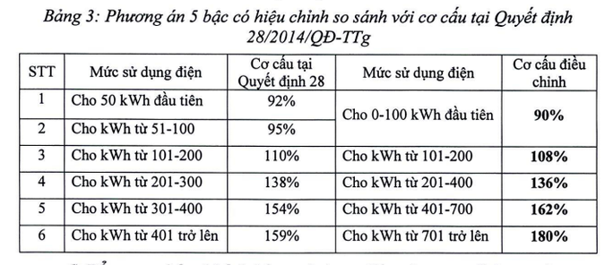 Đề xuất biểu giá điện sinh hoạt còn 5 bậc, cao nhất hơn 3.600 đồng/kWh - Ảnh 1.
