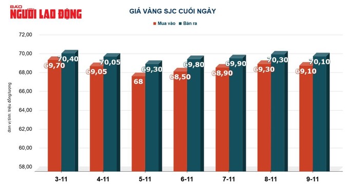 Giá vàng hôm nay 10-11: USD bất ngờ giảm giá, vàng tăng mạnh - Ảnh 3.