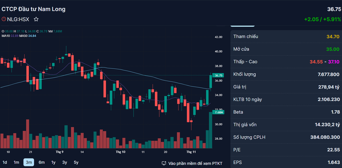 Những cổ phiếu đáng chú ý ngày 10-11 - Ảnh 1.