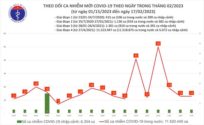 Dịch COVID-19 hôm nay: Bệnh nhân nặng tăng - Ảnh 1.