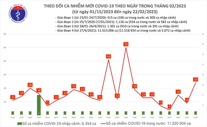 Dịch COVID-19 hôm nay: Số mắc lại tăng mạnh trong 24 giờ - Ảnh 1.