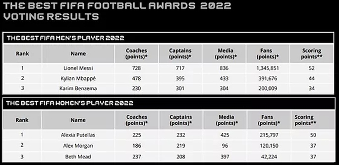 Messi giành giải thưởng FIFA The Best 2022, bùng nổ kỷ lục - Ảnh 2.