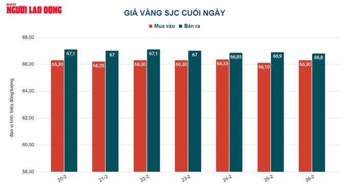 Giá vàng hôm nay 27-2: Vàng SJC xuống thấp nhất 1 tháng - Ảnh 2.