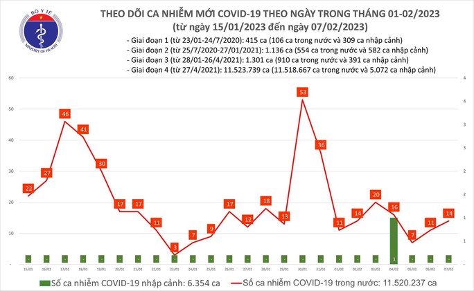 Dịch COVID-19 hôm nay: Số ca mắc lại tăng - Ảnh 1.