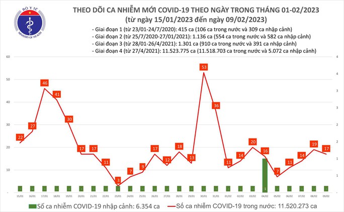 Dịch COVID-19 hôm nay: Ca nhiễm mới lại giảm nhẹ - Ảnh 1.