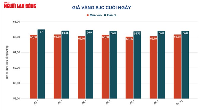 Giá vàng hôm nay 2-3: USD chưa dừng giảm giá, vàng tiếp tục lao lên - Ảnh 2.