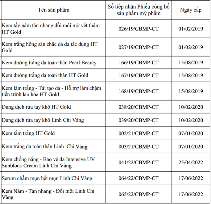 Một doanh nghiệp ở Cần Thơ buộc phải thu hồi 14 loại mỹ phẩm - Ảnh 2.