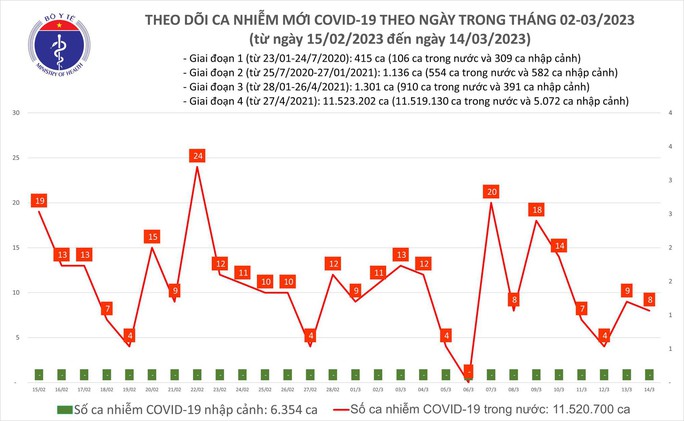 Dịch COVID-19 hôm nay: Số nhiễm giảm, hơn 13 triệu mũi vắc-xin chưa cập nhật - Ảnh 1.