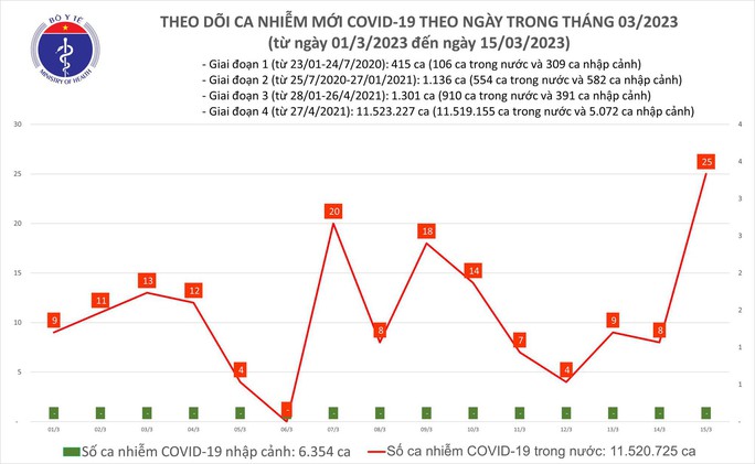 Dịch COVID-19 hôm nay: Số ca nhiễm lại tăng mạnh - Ảnh 1.