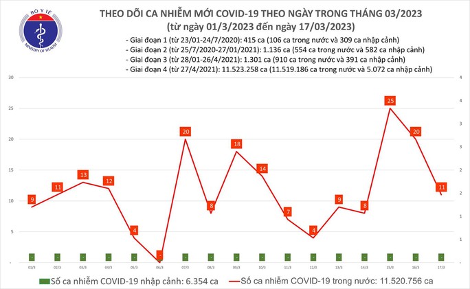 Dịch COVID-19 hôm nay: Số ca nhiễm và bệnh nhân nặng cùng giảm - Ảnh 1.