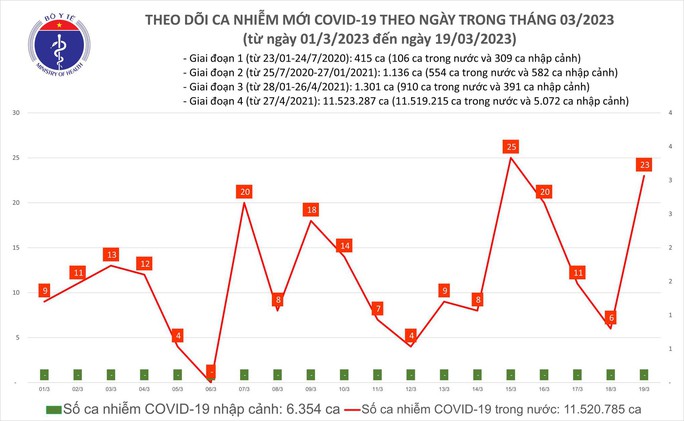 Dịch COVID-19 hôm nay: Ca nhiễm tăng gần 4 lần trong 24 giờ - Ảnh 1.