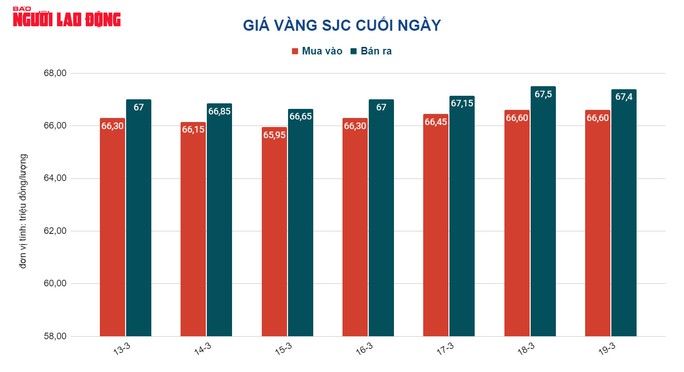 Giá vàng hôm nay 20-3: Vàng SJC, vàng nhẫn “quay xe” lao dốc - Ảnh 2.