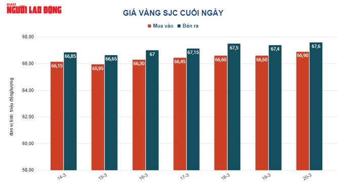 Giá vàng hôm nay 22-3: Lao xuống dốc khi Mỹ tăng cường bảo vệ người gửi tiền - Ảnh 2.