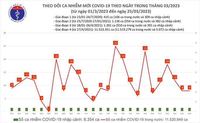 Dịch COVID-19 hôm nay: Số mắc gấp hơn 2,5 lần người khỏi bệnh - Ảnh 1.