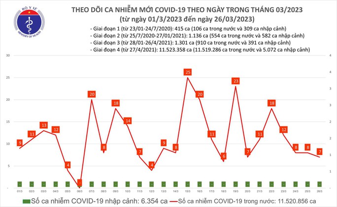 Dịch COVID-19 hôm nay: Số nhiễm giảm còn 7 ca - Ảnh 1.
