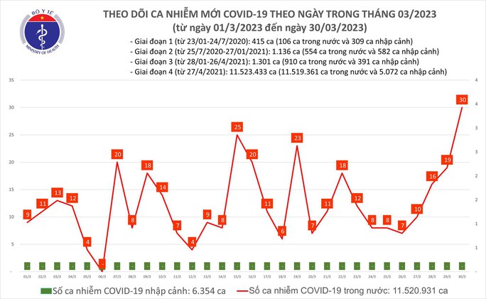 Dịch COVID-19 hôm nay: Số mắc cao nhất hơn 1 tháng qua - Ảnh 1.