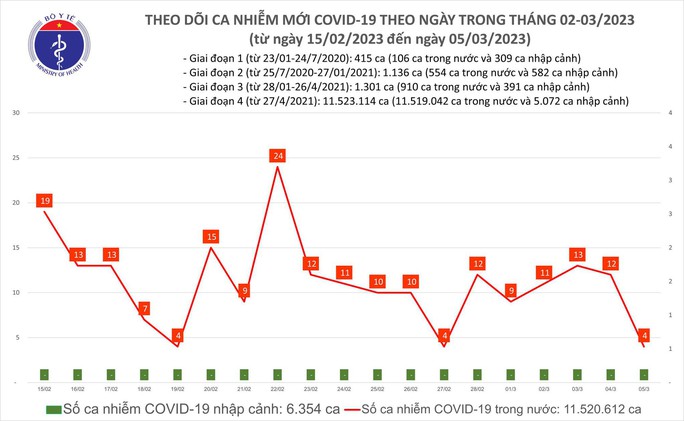 Dịch COVID-19 hôm nay: Số mắc tiếp tục giảm sâu - Ảnh 1.