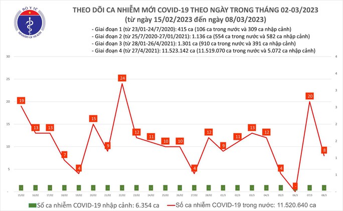 Dịch COVID-19 hôm nay: Số ca nhiễm giảm trong 24 giờ qua - Ảnh 1.