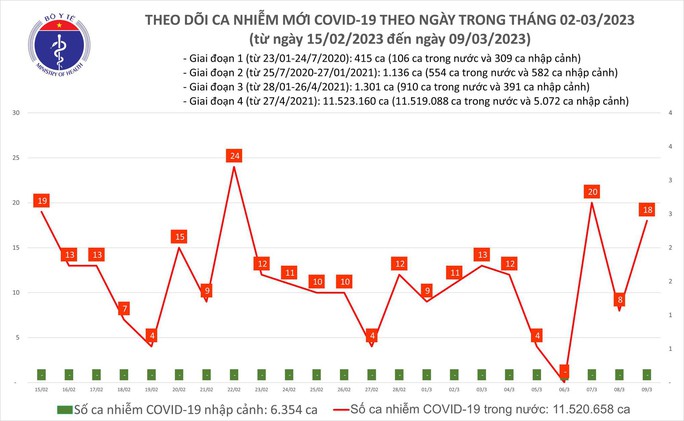 Dịch COVID-19 hôm nay: Số nhiễm mới gấp 9 lần người khỏi bệnh - Ảnh 1.