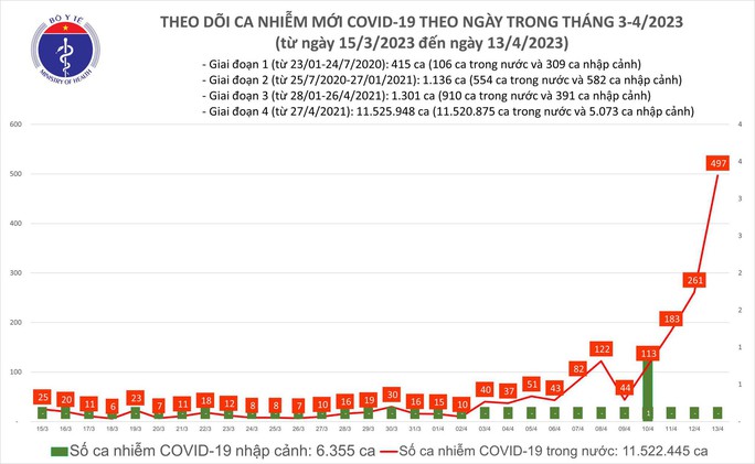 Dịch COVID-19 hôm nay: Thêm 497 ca nhiễm mới - Ảnh 1.