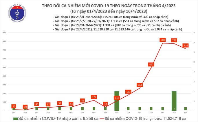Dịch COVID-19 hôm nay: Bệnh nhân nặng tăng, thêm 716 ca nhiễm mới - Ảnh 1.