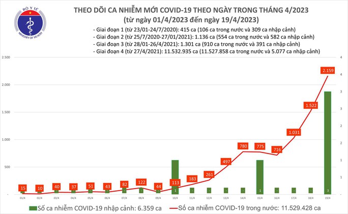 Dịch COVID-19 hôm nay: Ca mắc mới tăng vọt lên 2.159 - Ảnh 1.