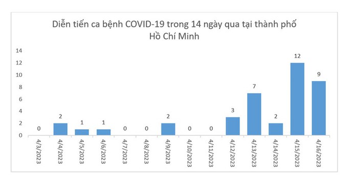 Sở Y tế TP HCM bác bỏ thông tin các điểm nóng COVID-19 trên địa bàn