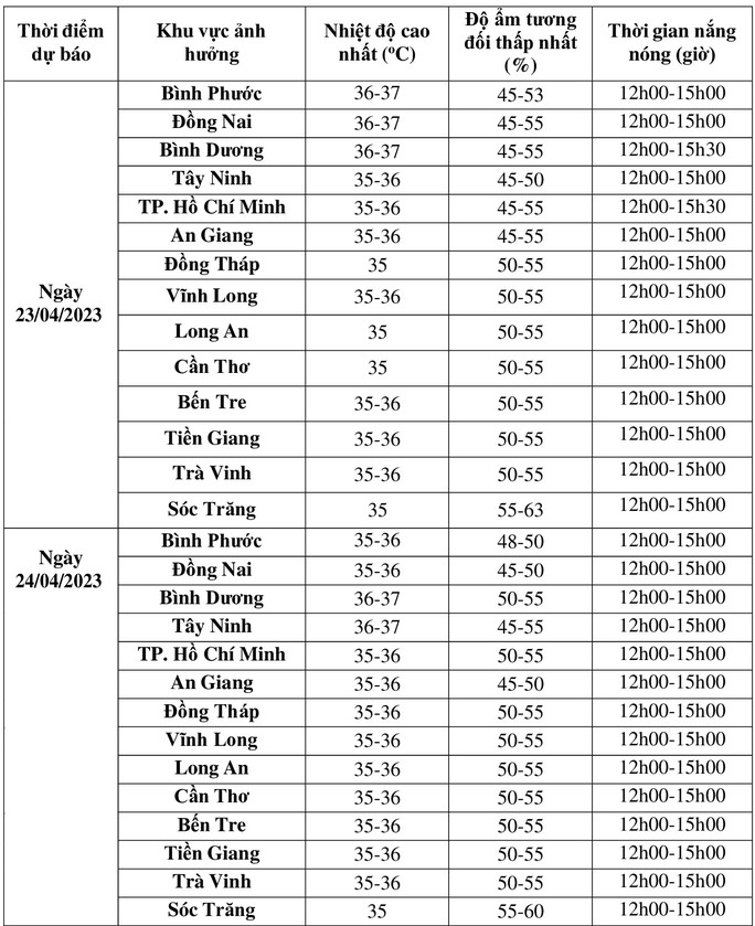 Nam Bộ có nơi nắng nóng 38 độ C - Ảnh 1.