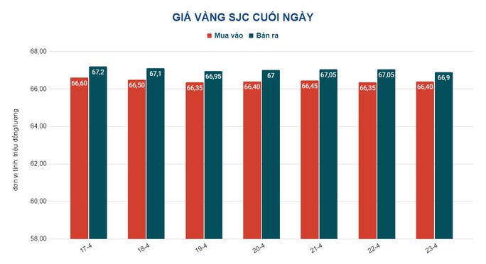 Giá vàng hôm nay 24-4: SJC lại tăng ngày đầu tuần  - Ảnh 2.