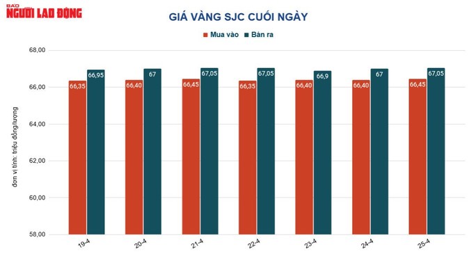 Giá vàng hôm nay 26-4: Tăng tiếp do yếu tố nào? - Ảnh 2.