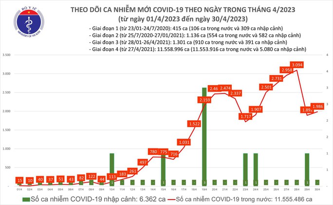 Dịch COVID-19 hôm nay: Thêm 3 trường hợp tử vong - Ảnh 1.