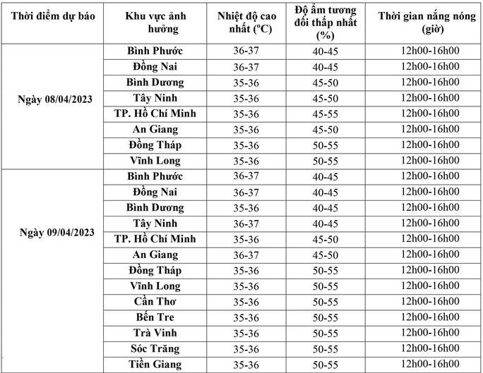 Nam Bộ liên tục nắng nóng hầm hập trên diện rộng, lưu ý sốc nhiệt - Ảnh 1.