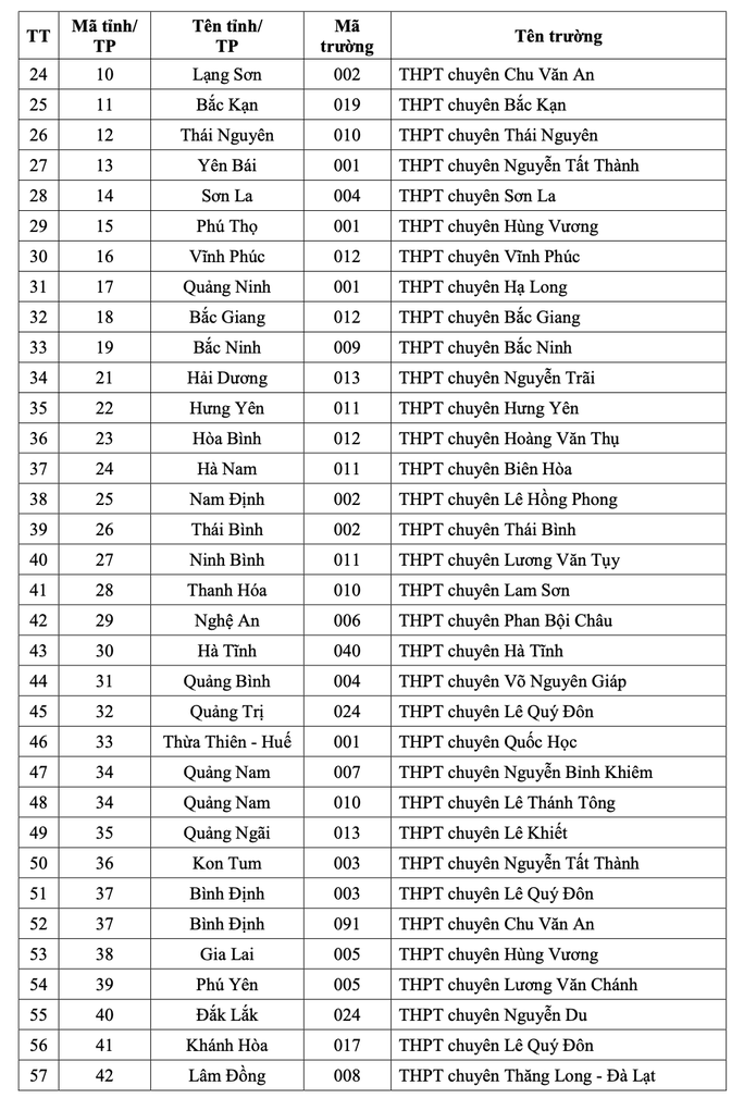 ĐHQG TP HCM công bố danh sách 149 trường THPT thuộc diện ưu tiên xét tuyển - Ảnh 2.