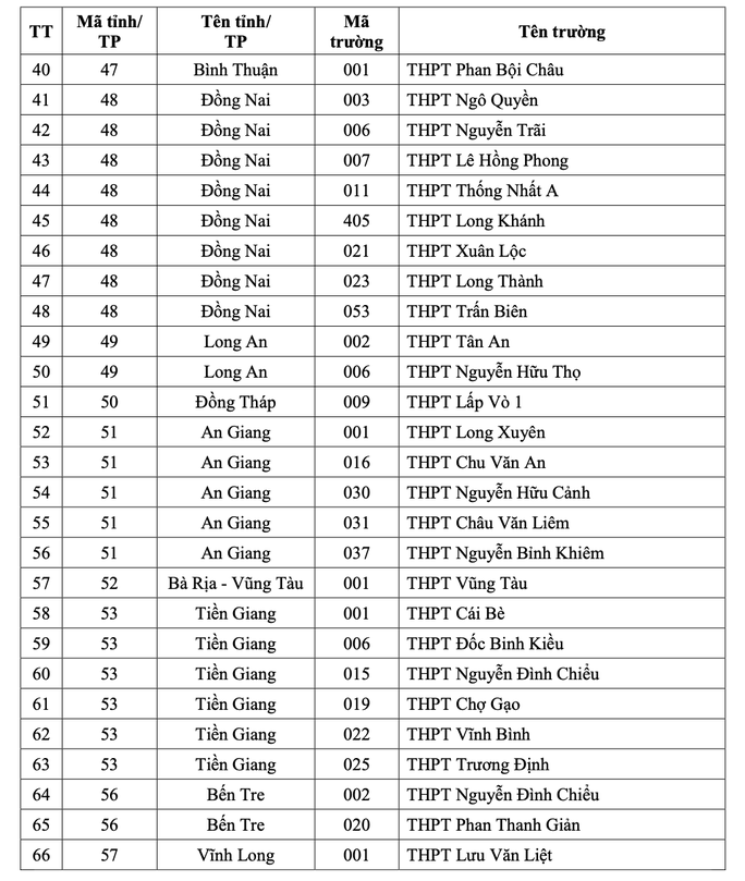 ĐHQG TP HCM công bố danh sách 149 trường THPT thuộc diện ưu tiên xét tuyển - Ảnh 5.