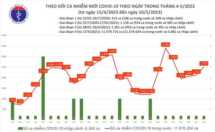 Dịch COVID-19 hôm nay: 2.507 ca nhiễm, 3 trường hợp tử vong 