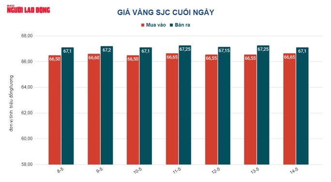 Giá vàng hôm nay 15-5: Vàng SJC tiếp tục giảm - Ảnh 3.