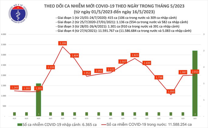 Dịch COVID-19 hôm nay: Số nhiễm và bệnh nhân nặng tăng nhẹ - Ảnh 1. Dịch COVID-19 hôm nay: Số nhiễm và bệnh nhân nặng tăng nhẹ - Ảnh 1.