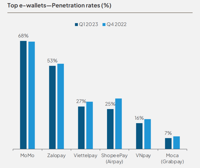 Thị trường ví điện tử Việt Nam đang nằm trong tay ai? - Ảnh 2.