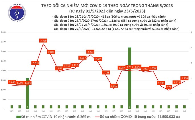 Dịch COVID-19 hôm nay: Số nhiễm tăng, 1 ca tử vong ở Bến Tre - Ảnh 1.