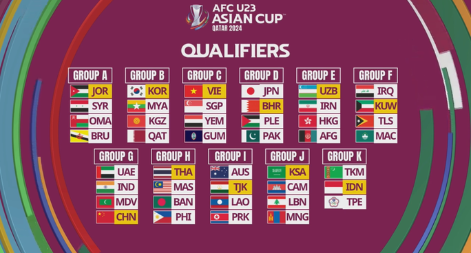 Tuyển U23 Việt Nam rơi vào bảng đấu nhẹ ở vòng loại Giải U23 châu Á 2023 - Ảnh 2.