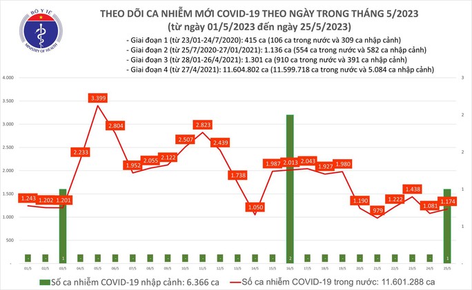 Dịch COVID-19 hôm nay: Số mắc tăng, Bến Tre có ca tử vong - Ảnh 1.