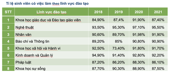 Bất ngờ với tỉ lệ sinh viên có việc làm ở những ngành học ít "hot"