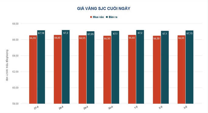 Giá vàng hôm nay 4-5: Tăng tiếp khi lãi suất tại Mỹ nóng lên - Ảnh 2.