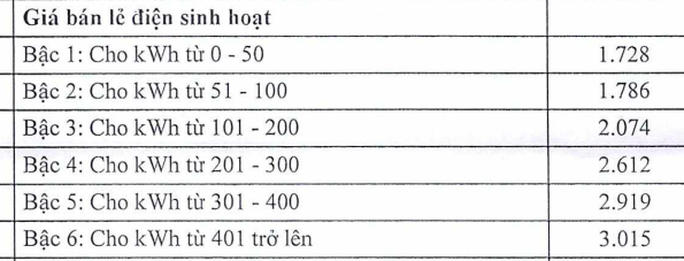 Tăng giá điện, mỗi hộ gia đình trả thêm bao nhiêu tiền? - Ảnh 1.