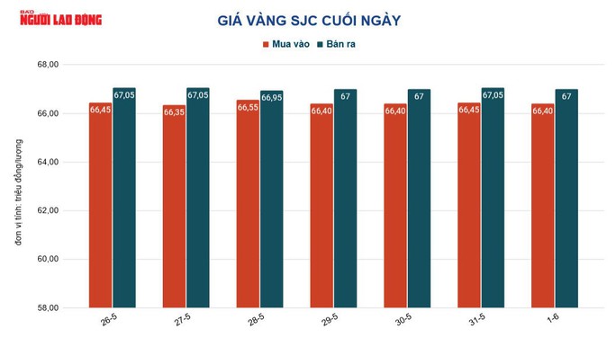 Giá vàng hôm nay 2-6: USD bị bán tháo, vàng tăng mạnh - Ảnh 3.