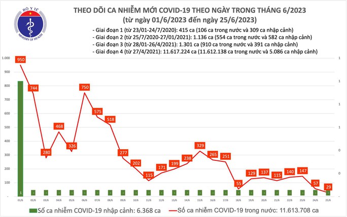 Dịch COVID-19 hôm nay: Ca mắc thấp nhất gần 3 tháng qua - Ảnh 1.