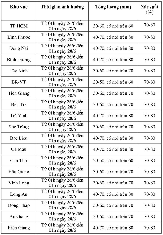 Đầu tuần Nam Bộ có mưa lớn, tập trung vào chiều và tối - Ảnh 2.