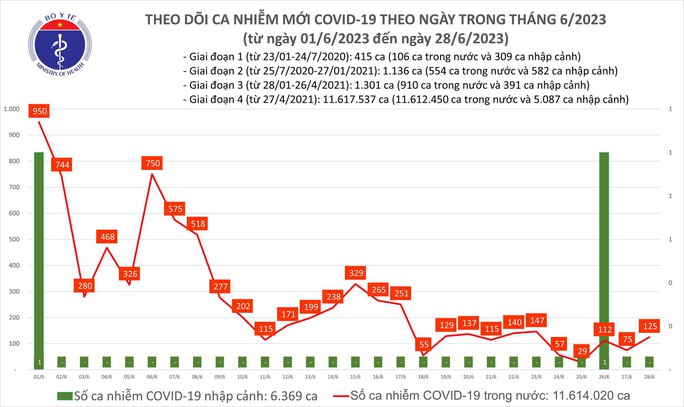 Dịch COVID-19 hôm nay: Ca nhiễm tăng - Ảnh 1.